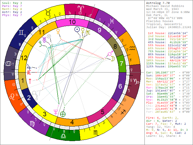 Astrolog esoteric wheel