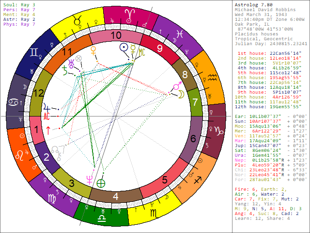 Astrolog esoteric wheel