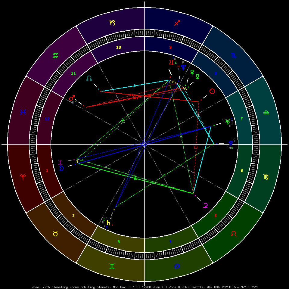 Astrolog's planetary moons wheel chart